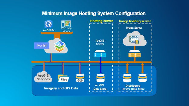 Minimum Image Hosting Configuration